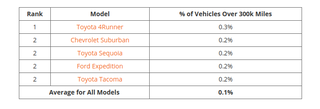 Illustration for article titled This 2018 Study Reveals The Vehicles That Are Likely To Go Over 200,000 Miles